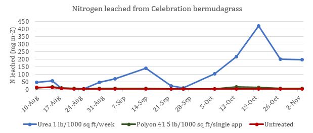 nitrogen leached from bermudagrass graph